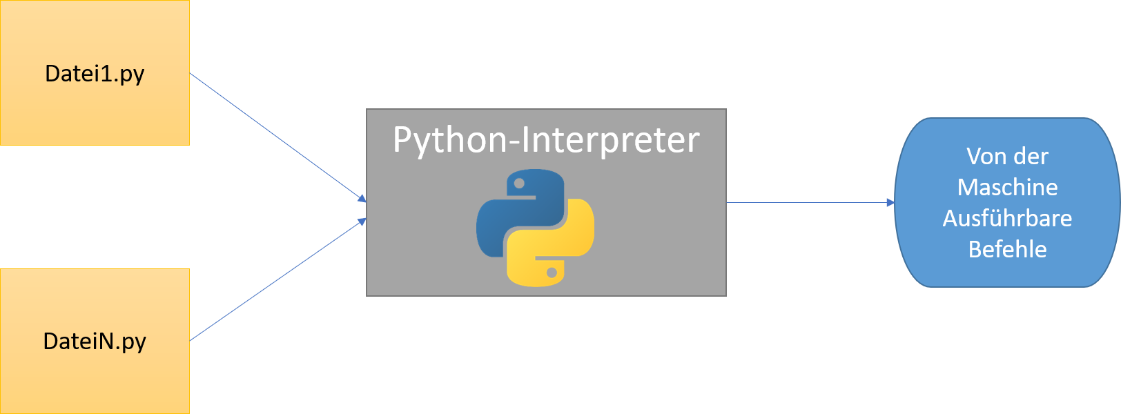 Python workflow